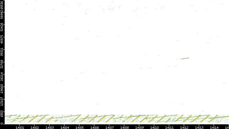 Src. Port vs. Time