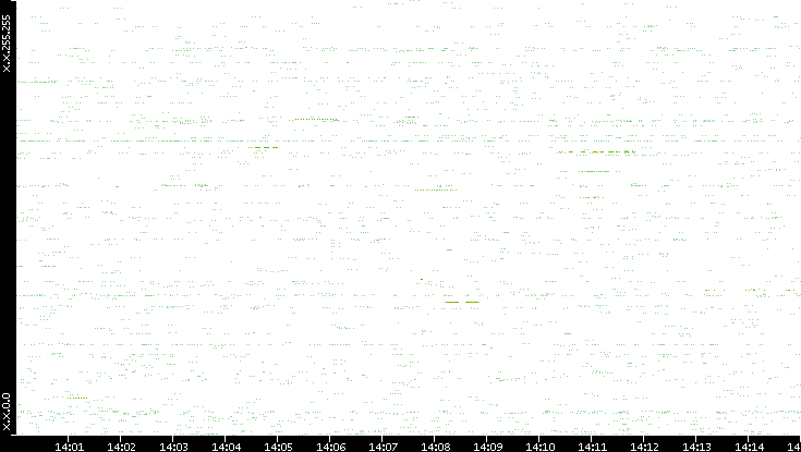 Src. IP vs. Time