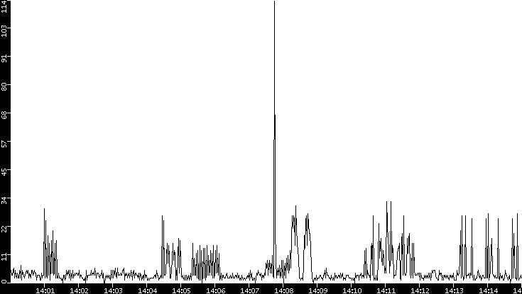 Throughput vs. Time