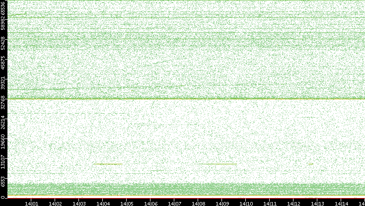 Dest. Port vs. Time