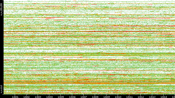 Dest. IP vs. Time