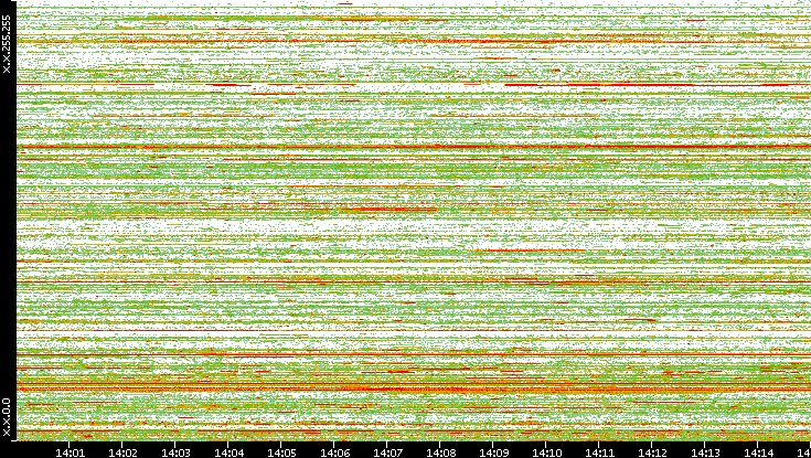 Src. IP vs. Time