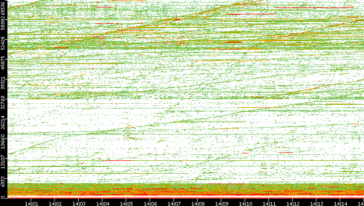 Src. Port vs. Time