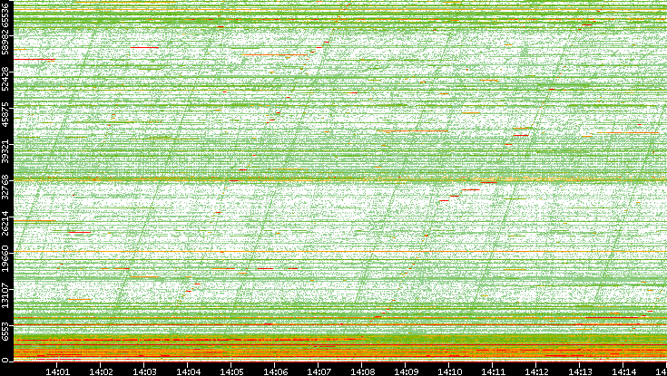 Dest. Port vs. Time