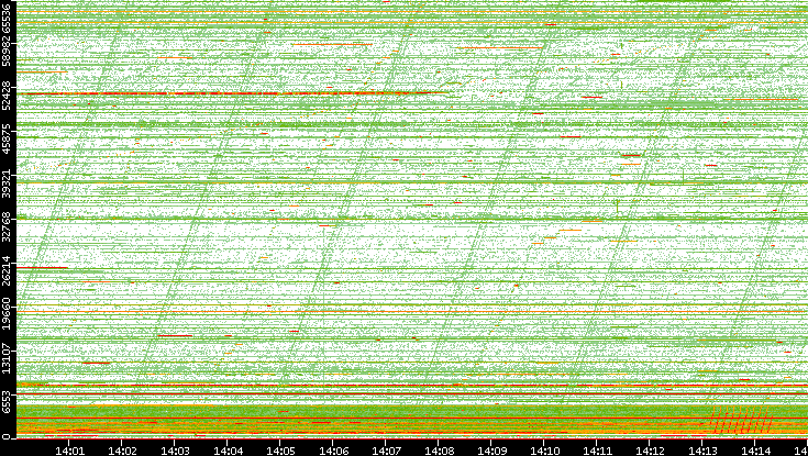 Src. Port vs. Time