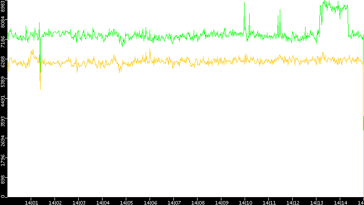 Entropy of Port vs. Time
