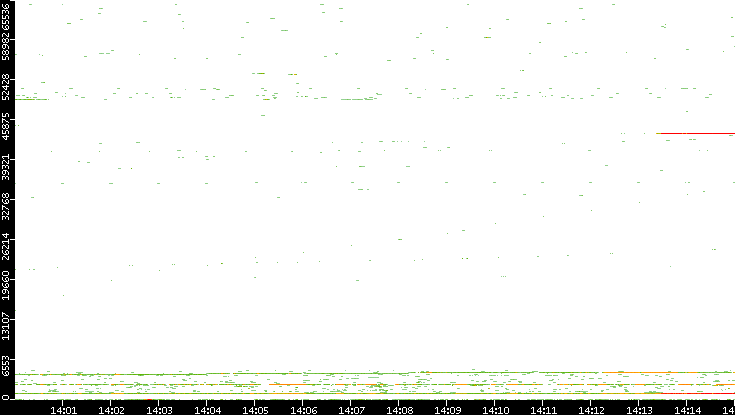Dest. Port vs. Time