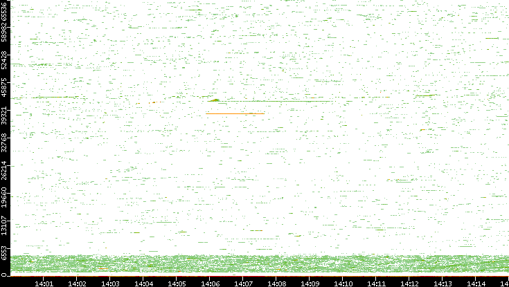 Dest. Port vs. Time