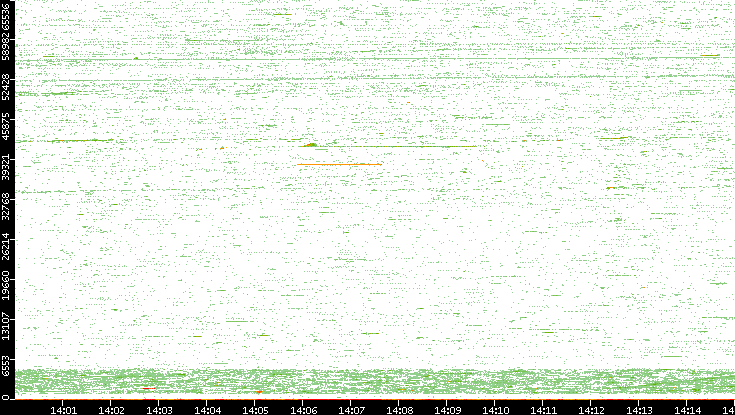 Src. Port vs. Time
