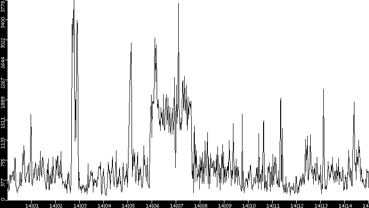 Throughput vs. Time