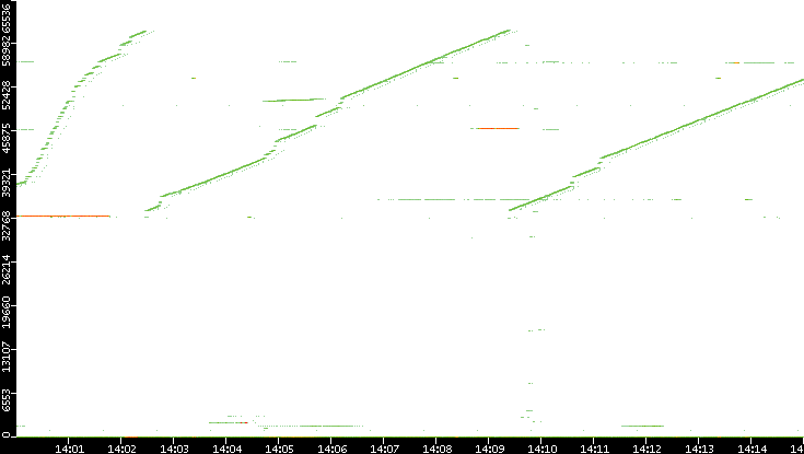 Dest. Port vs. Time