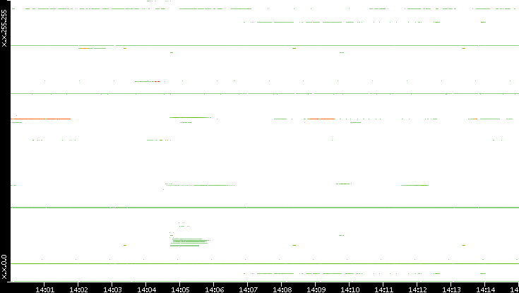 Src. IP vs. Time