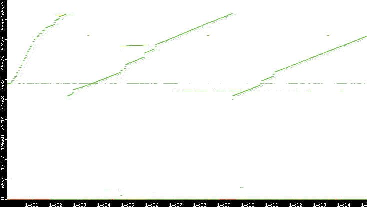 Src. Port vs. Time