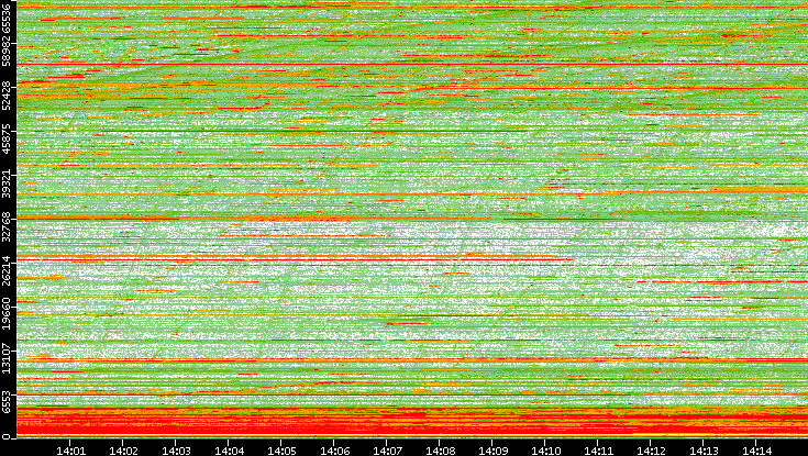 Dest. Port vs. Time