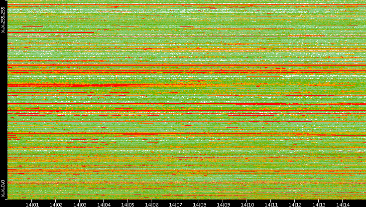 Src. IP vs. Time