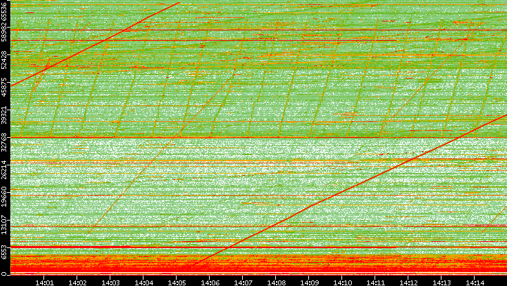 Src. Port vs. Time