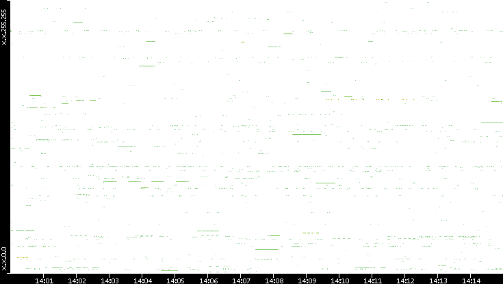 Src. IP vs. Time