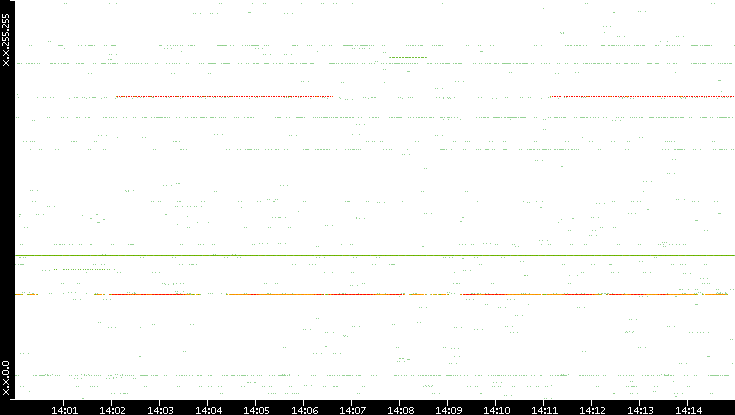 Src. IP vs. Time