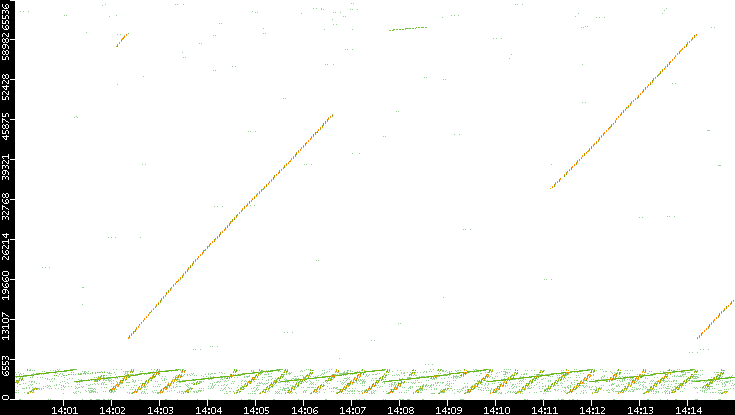 Src. Port vs. Time