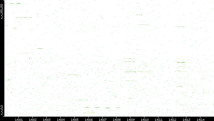 Dest. IP vs. Time