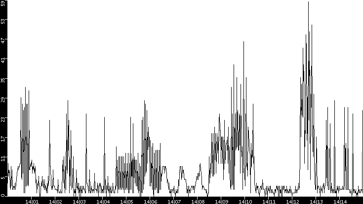 Throughput vs. Time