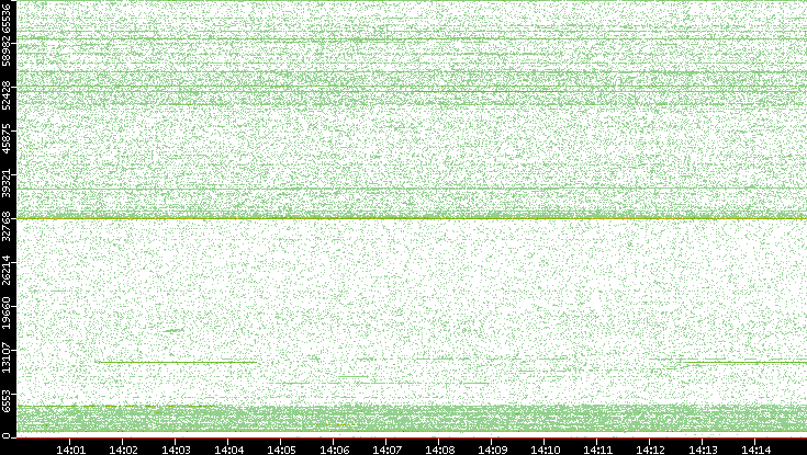 Dest. Port vs. Time