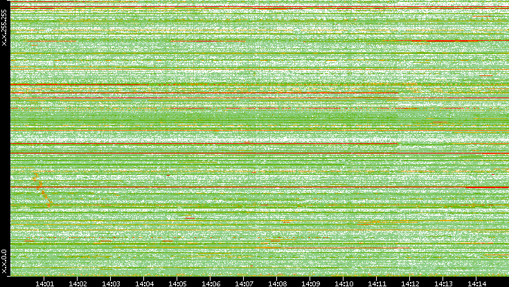 Dest. IP vs. Time