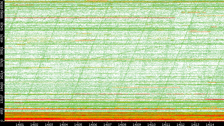 Dest. Port vs. Time