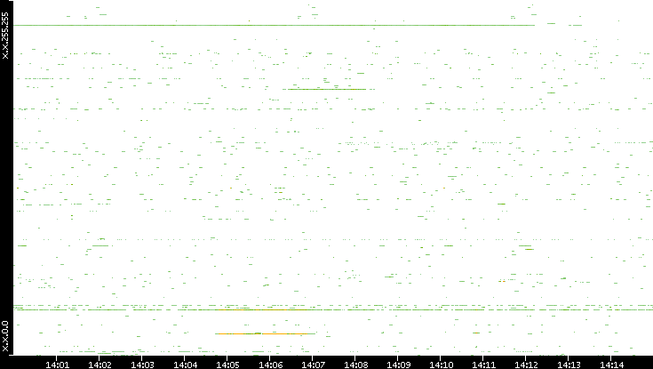 Dest. IP vs. Time