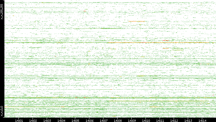 Src. IP vs. Time