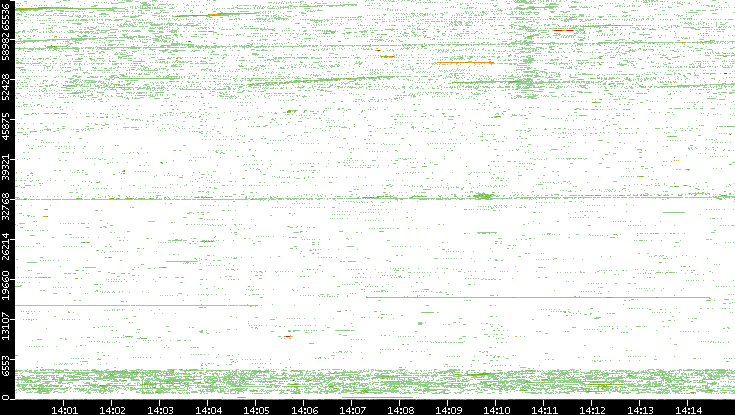 Src. Port vs. Time
