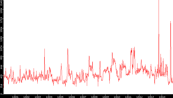 Nb. of Packets vs. Time