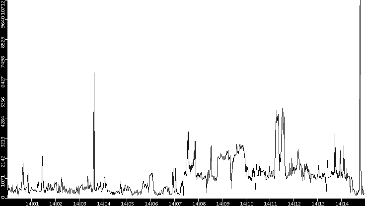 Throughput vs. Time