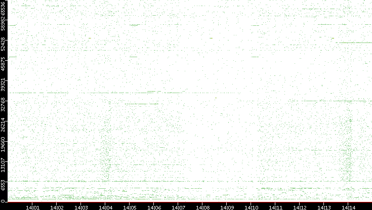 Dest. Port vs. Time