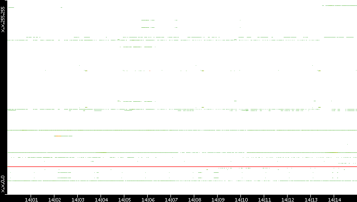 Src. IP vs. Time