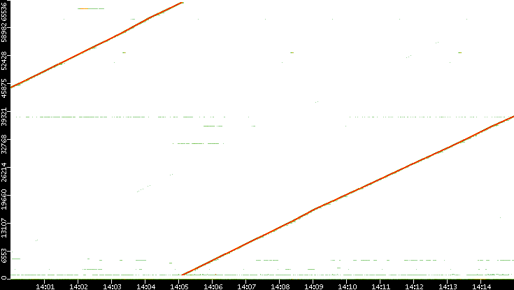 Src. Port vs. Time