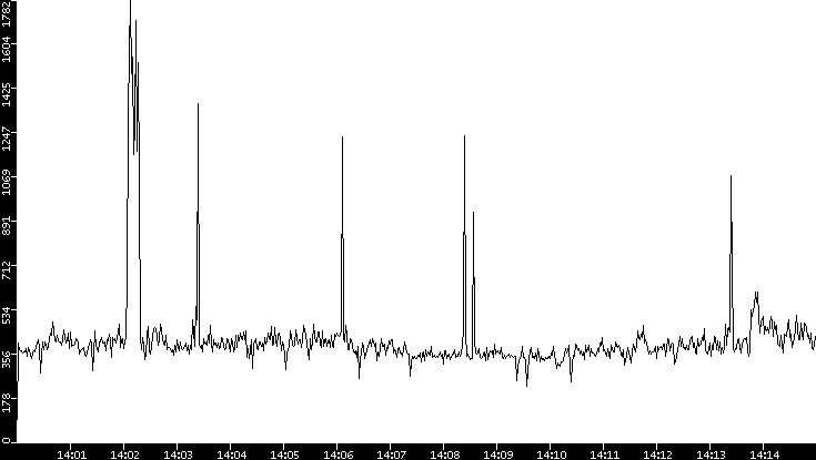 Throughput vs. Time