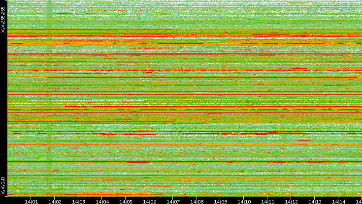 Src. IP vs. Time