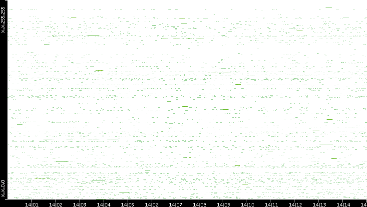 Src. IP vs. Time