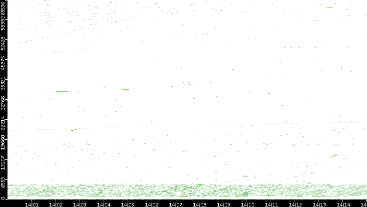 Src. Port vs. Time