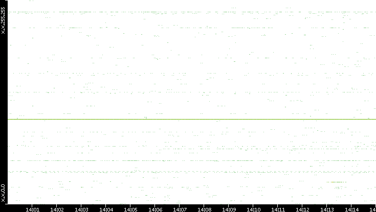 Src. IP vs. Time