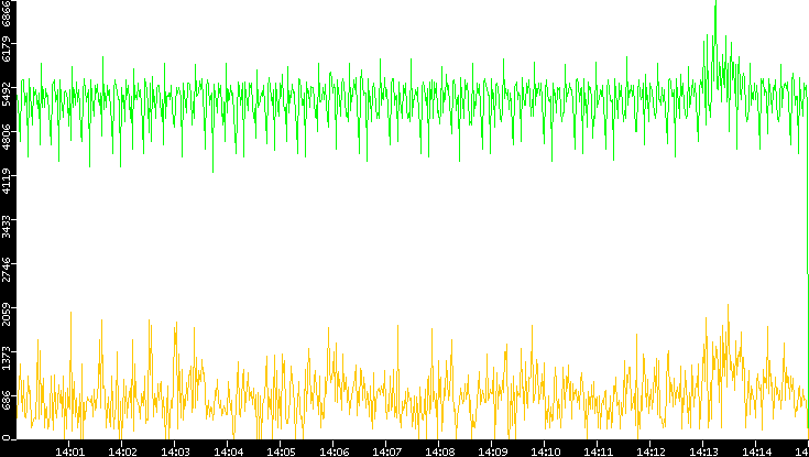 Entropy of Port vs. Time
