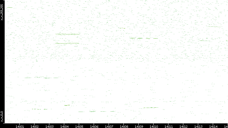 Dest. IP vs. Time