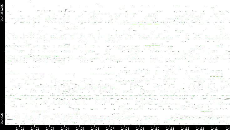 Src. IP vs. Time