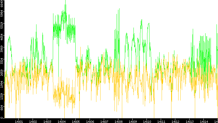 Entropy of Port vs. Time
