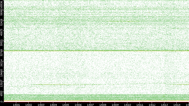 Dest. Port vs. Time