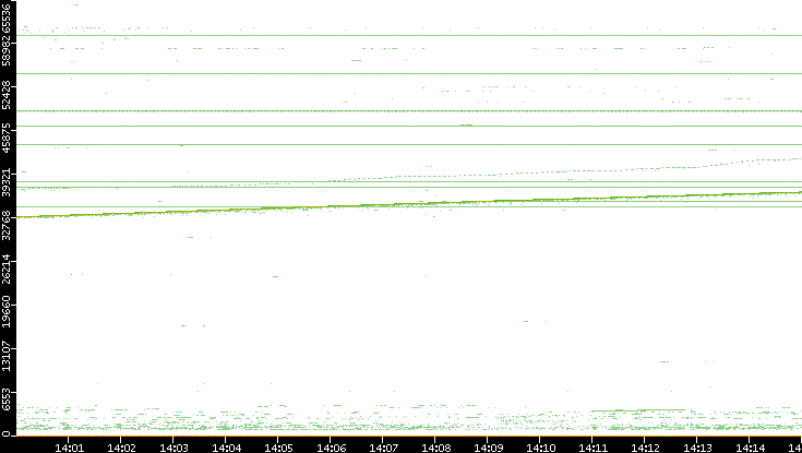 Src. Port vs. Time