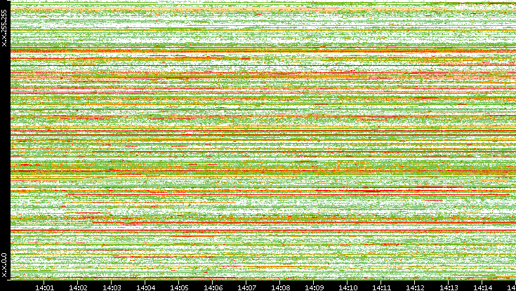 Dest. IP vs. Time