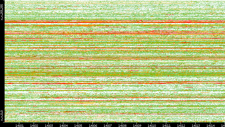 Src. IP vs. Time