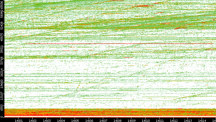 Src. Port vs. Time